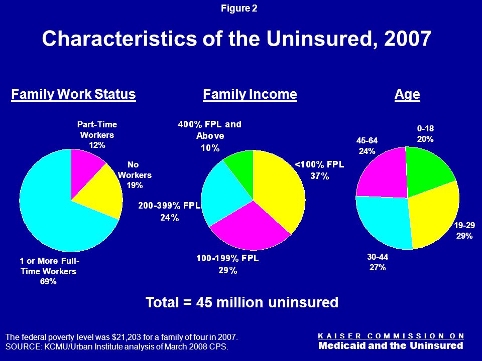 K A I S E R C O M M I S S I O N O N Medicaid and the Uninsured Figure 1 SOURCE: KCMU and Urban Institute analysis of March 2008 CPS.