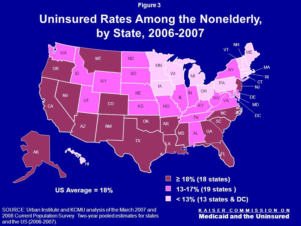 K A I S E R C O M M I S S I O N O N Medicaid and the Uninsured Figure 2 Characteristics of the Uninsured, 2007 Family IncomeFamily Work Status Total = 45 million uninsured 1 or More Full- Time Workers 69% No Workers 19% Part-Time Workers 12% Age % % % % The federal poverty level was $21,203 for a family of four in 2007.