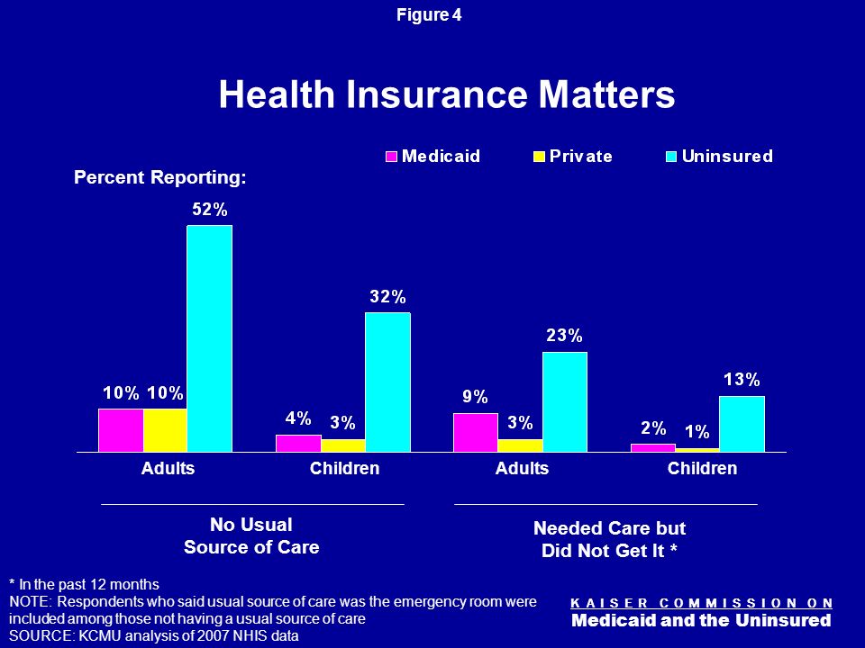 K A I S E R C O M M I S S I O N O N Medicaid and the Uninsured Figure 3 IL Uninsured Rates Among the Nonelderly, by State, AZ AR MS LA WA MN ND WY ID UT CO OR NV CA MT IA WI MI NE SD ME MOKS OH IN NY KY TN NC NH MA VT PA VA WV CT NJ DE MD RI HI DC AK SC NM OK GA TX FL AL 13-17% (19 states ) 18% (18 states) < 13% (13 states & DC) US Average = 18% NE SOURCE: Urban Institute and KCMU analysis of the March 2007 and 2008 Current Population Survey.