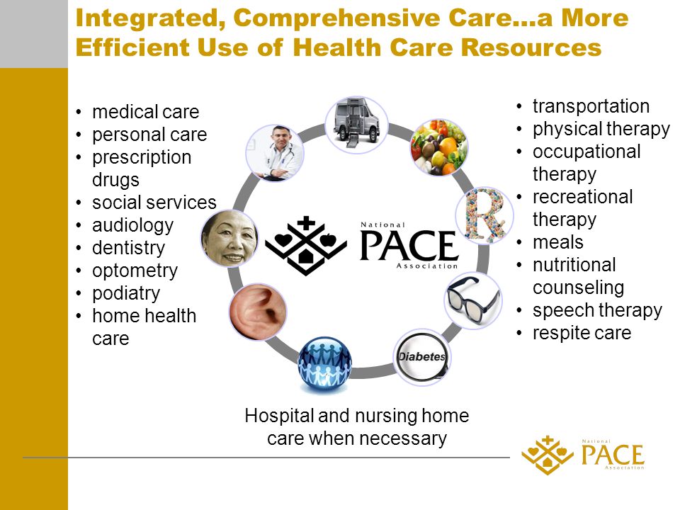 Integrated, Comprehensive Care…a More Efficient Use of Health Care Resources transportation physical therapy occupational therapy recreational therapy meals nutritional counseling speech therapy respite care personal care prescription drugs social services audiology dentistry optometry podiatry home health care Hospital and nursing home care when necessary medical care