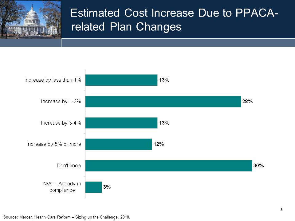 33 Estimated Cost Increase Due to PPACA- related Plan Changes Source: Mercer, Health Care Reform – Sizing up the Challenge, 2010.