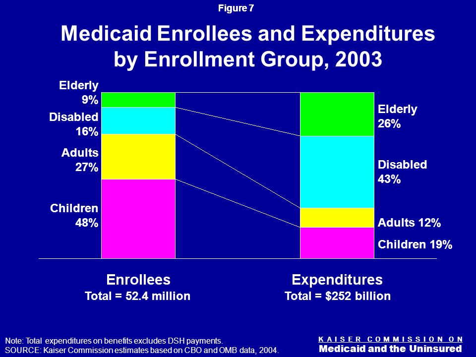 Figure 6 K A I S E R C O M M I S S I O N O N Medicaid and the Uninsured Medicaid Expenditures by Service, 2003 Total = $266.1 billion SOURCE: Urban Institute estimates based on data from CMS (Form 64), prepared for the Kaiser Commission on Medicaid and the Uninsured.