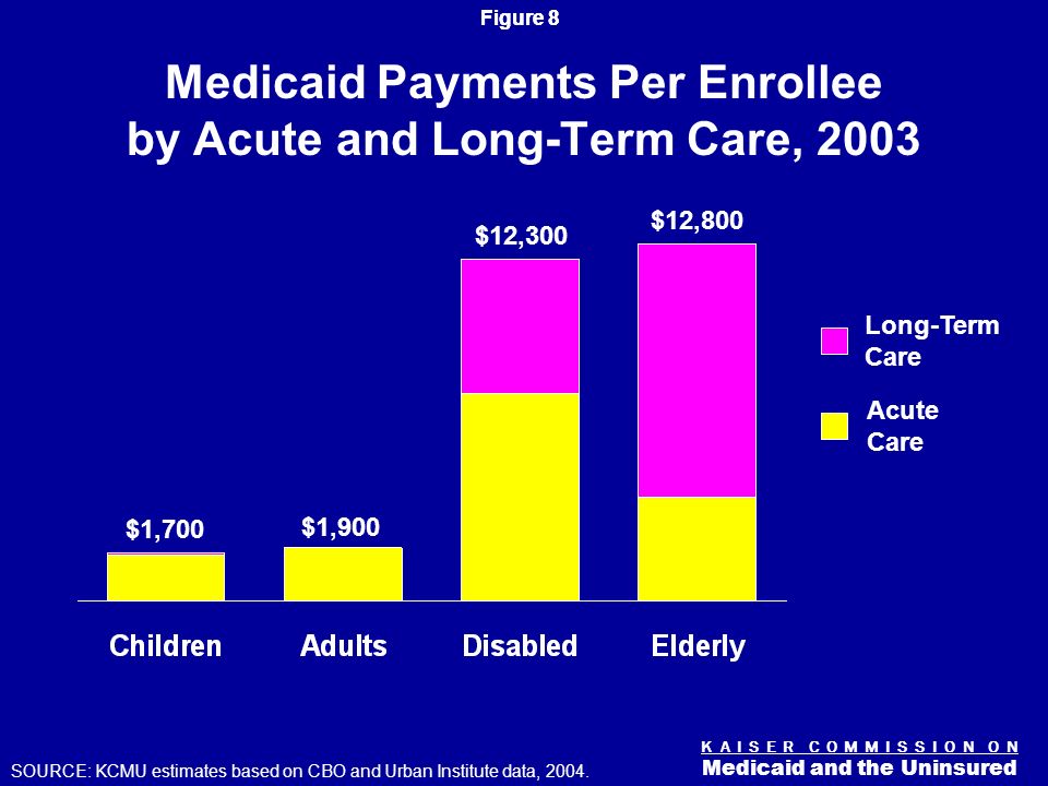 Figure 7 K A I S E R C O M M I S S I O N O N Medicaid and the Uninsured Medicaid Enrollees and Expenditures by Enrollment Group, 2003 Note: Total expenditures on benefits excludes DSH payments.
