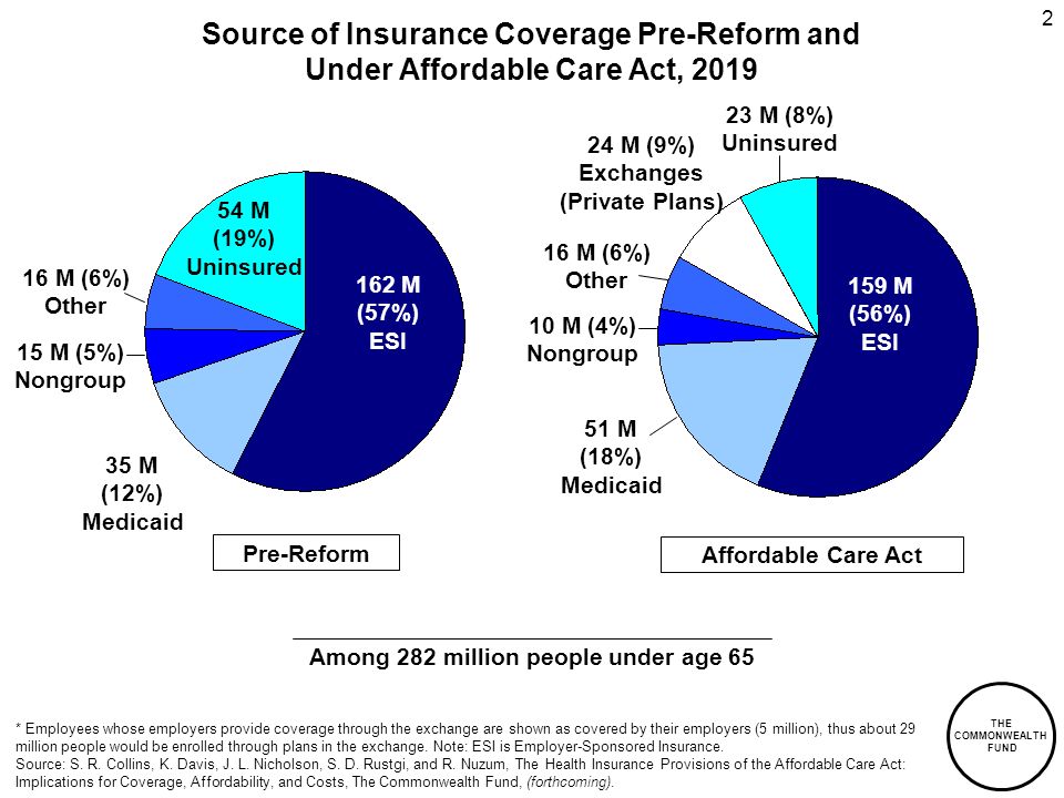 THE COMMONWEALTH FUND 2 10 M (4%) Nongroup Source of Insurance Coverage Pre-Reform and Under Affordable Care Act, 2019 * Employees whose employers provide coverage through the exchange are shown as covered by their employers (5 million), thus about 29 million people would be enrolled through plans in the exchange.
