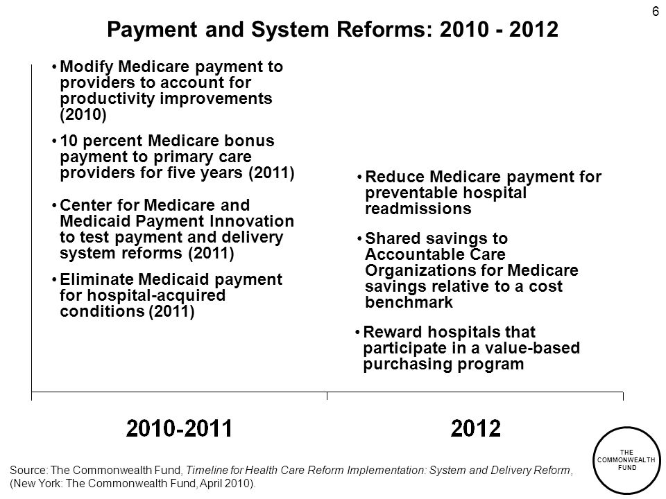 THE COMMONWEALTH FUND 6 Payment and System Reforms: Modify Medicare payment to providers to account for productivity improvements (2010) Center for Medicare and Medicaid Payment Innovation to test payment and delivery system reforms (2011) Eliminate Medicaid payment for hospital-acquired conditions (2011) Source: The Commonwealth Fund, Timeline for Health Care Reform Implementation: System and Delivery Reform, (New York: The Commonwealth Fund, April 2010).