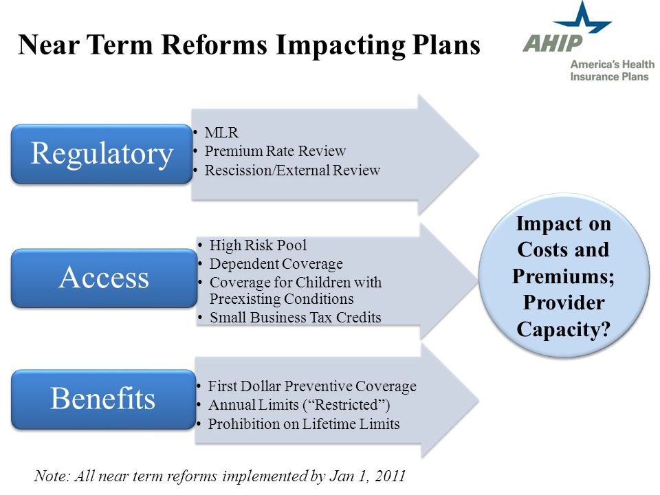 Near Term Reforms Impacting Plans Note: All near term reforms implemented by Jan 1, 2011 MLR Premium Rate Review Rescission/External Review Regulatory High Risk Pool Dependent Coverage Coverage for Children with Preexisting Conditions Small Business Tax Credits Access First Dollar Preventive Coverage Annual Limits (Restricted) Prohibition on Lifetime Limits Benefits Impact on Costs and Premiums; Provider Capacity