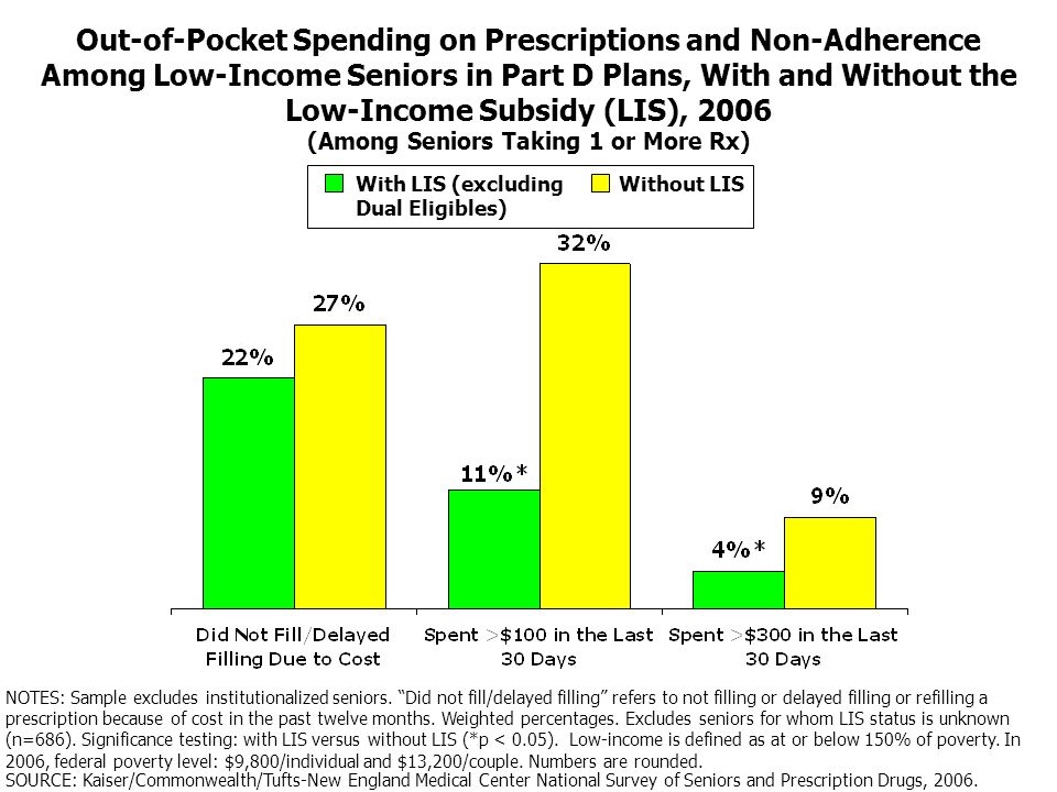 Out-of-Pocket Spending on Prescriptions and Non-Adherence Among Low-Income Seniors in Part D Plans, With and Without the Low-Income Subsidy (LIS), 2006 Without LISWith LIS (excluding Dual Eligibles) NOTES: Sample excludes institutionalized seniors.