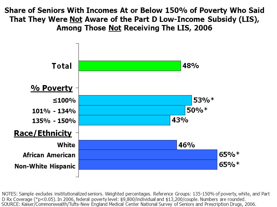 Share of Seniors With Incomes At or Below 150% of Poverty Who Said That They Were Not Aware of the Part D Low-Income Subsidy (LIS), Among Those Not Receiving The LIS, % - 150% 101% - 134% 100% Non-White Hispanic African American White % Poverty Race/Ethnicity NOTES: Sample excludes institutionalized seniors.