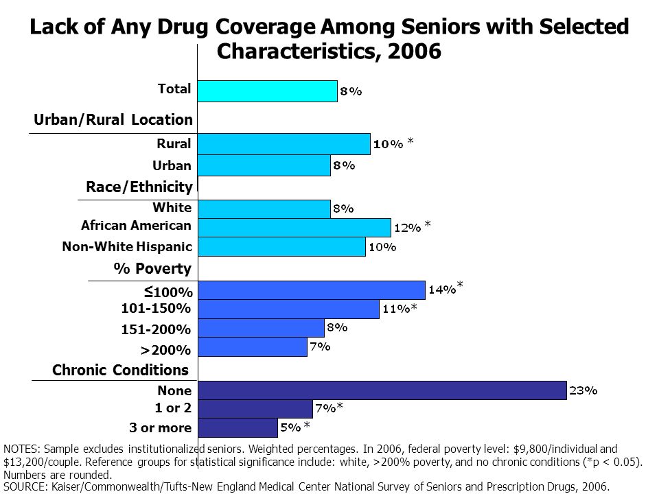 Lack of Any Drug Coverage Among Seniors with Selected Characteristics, 2006 Total White African American Non-White Hispanic 100% % % >200% 1 or 2 3 or more None Race/Ethnicity % Poverty Chronic Conditions Rural Urban Urban/Rural Location * * * * * * NOTES: Sample excludes institutionalized seniors.