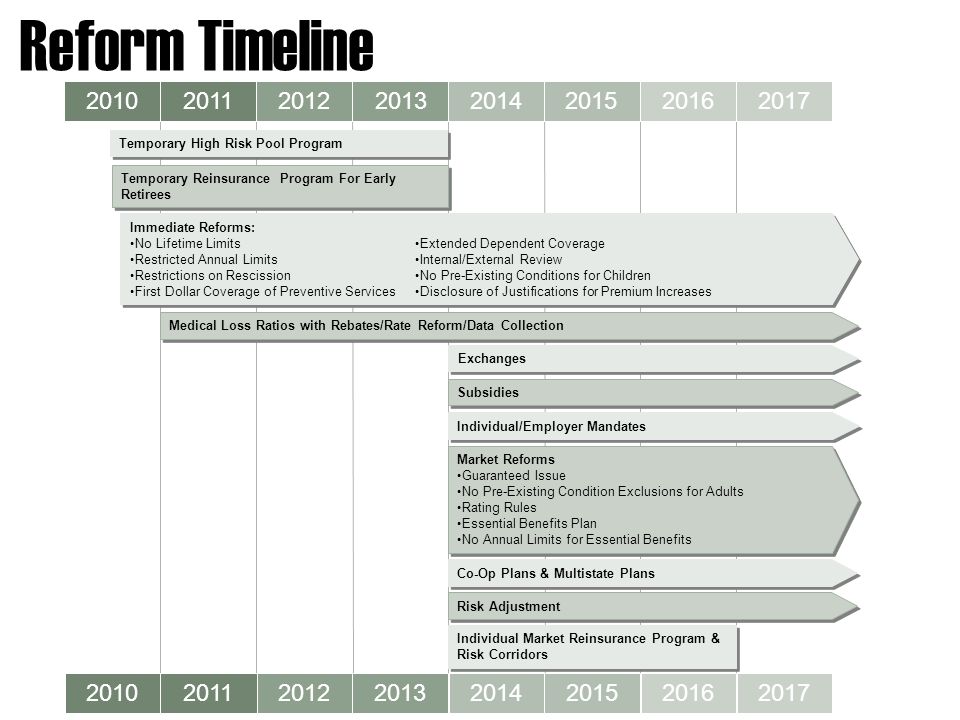 Reform Timeline Temporary High Risk Pool Program Immediate Reforms: No Lifetime Limits Restricted Annual Limits Restrictions on Rescission First Dollar Coverage of Preventive Services Immediate Reforms: No Lifetime Limits Restricted Annual Limits Restrictions on Rescission First Dollar Coverage of Preventive Services Medical Loss Ratios with Rebates/Rate Reform/Data Collection Exchanges Subsidies Individual/Employer Mandates Market Reforms Guaranteed Issue No Pre-Existing Condition Exclusions for Adults Rating Rules Essential Benefits Plan No Annual Limits for Essential Benefits Market Reforms Guaranteed Issue No Pre-Existing Condition Exclusions for Adults Rating Rules Essential Benefits Plan No Annual Limits for Essential Benefits Risk Adjustment Extended Dependent Coverage Internal/External Review No Pre-Existing Conditions for Children Disclosure of Justifications for Premium Increases Individual Market Reinsurance Program & Risk Corridors Individual Market Reinsurance Program & Risk Corridors Temporary Reinsurance Program For Early Retirees Co-Op Plans & Multistate Plans