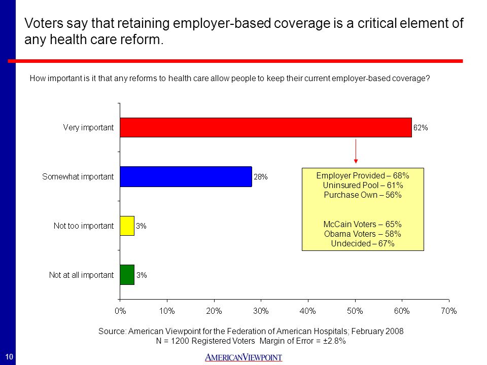 10 How important is it that any reforms to health care allow people to keep their current employer-based coverage.