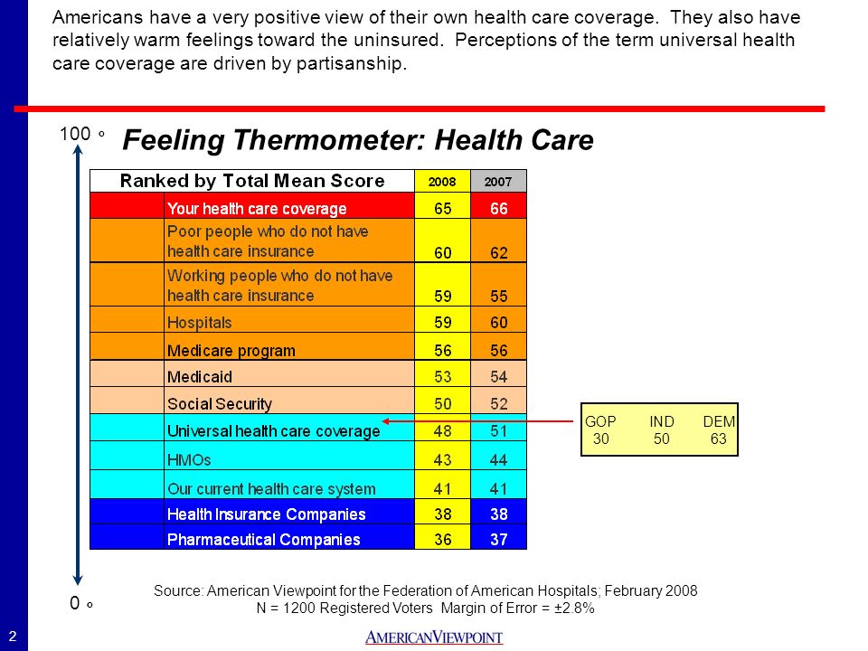 2 Feeling Thermometer: Health Care o o Americans have a very positive view of their own health care coverage.