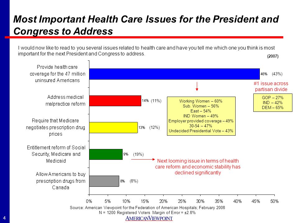 4 Most Important Health Care Issues for the President and Congress to Address I would now like to read to you several issues related to health care and have you tell me which one you think is most important for the next President and Congress to address.