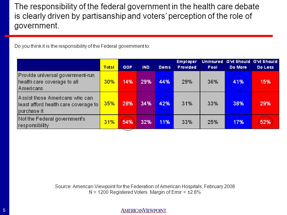 5 Do you think it is the responsibility of the Federal government to: The responsibility of the federal government in the health care debate is clearly driven by partisanship and voters perception of the role of government.