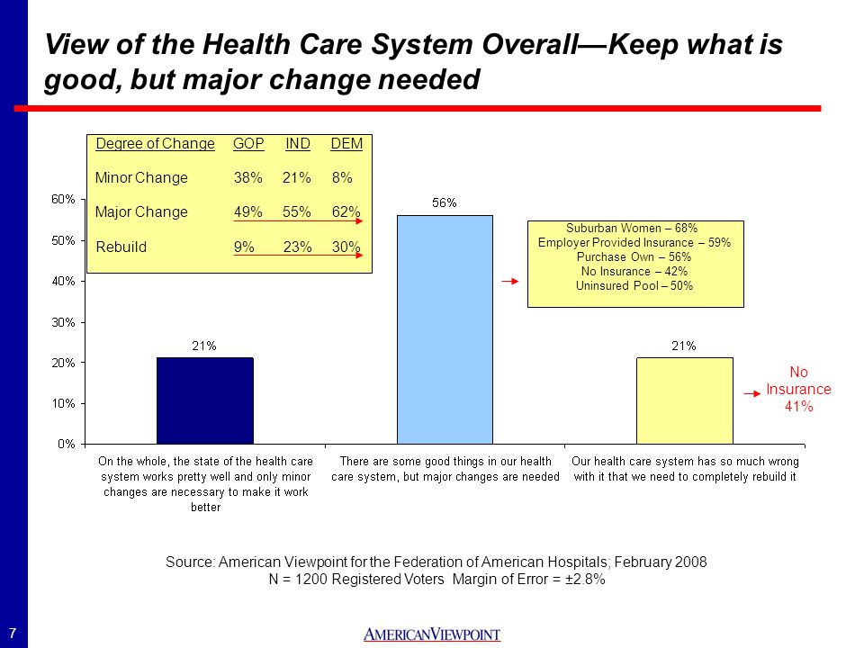 7 View of the Health Care System OverallKeep what is good, but major change needed Suburban Women – 68% Employer Provided Insurance – 59% Purchase Own – 56% No Insurance – 42% Uninsured Pool – 50% No Insurance 41% Degree of Change GOP IND DEM Minor Change 38% 21% 8% Major Change 49% 55% 62% Rebuild 9% 23% 30% Source: American Viewpoint for the Federation of American Hospitals; February 2008 N = 1200 Registered Voters Margin of Error = ±2.8%