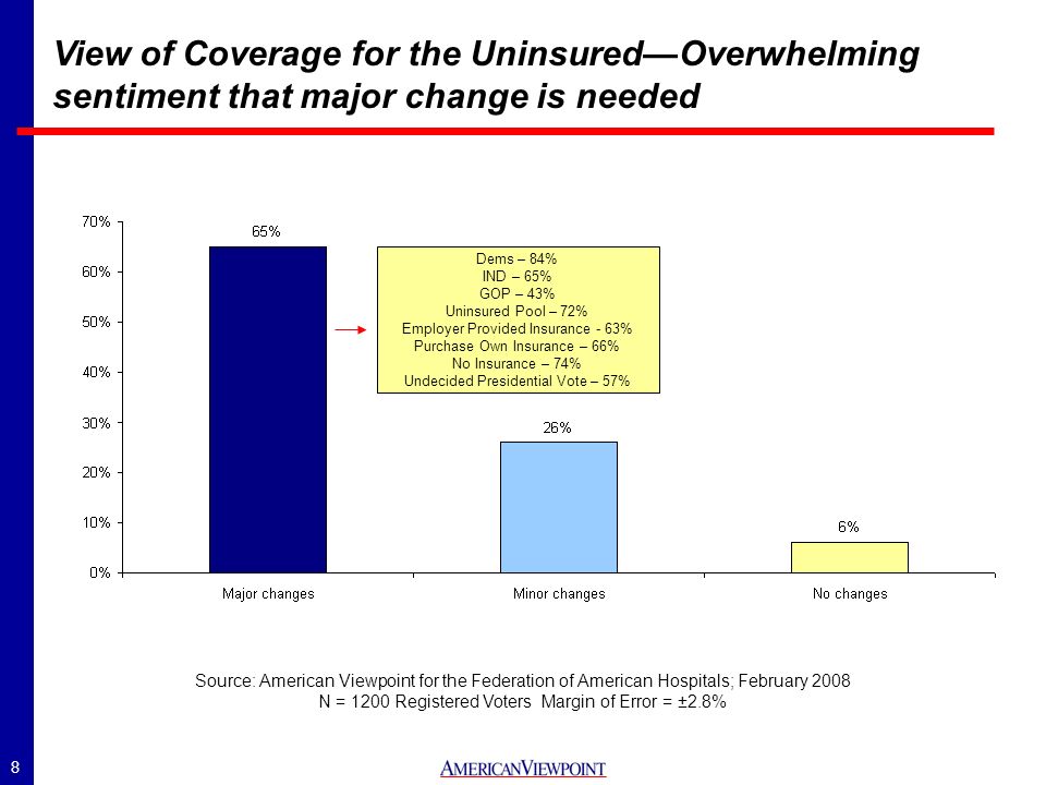 8 View of Coverage for the UninsuredOverwhelming sentiment that major change is needed Dems – 84% IND – 65% GOP – 43% Uninsured Pool – 72% Employer Provided Insurance - 63% Purchase Own Insurance – 66% No Insurance – 74% Undecided Presidential Vote – 57% Source: American Viewpoint for the Federation of American Hospitals; February 2008 N = 1200 Registered Voters Margin of Error = ±2.8%