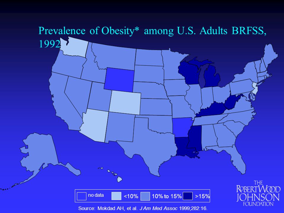 Prevalence of Obesity* among U.S. Adults BRFSS, 1992 Source: Mokdad AH, et al.