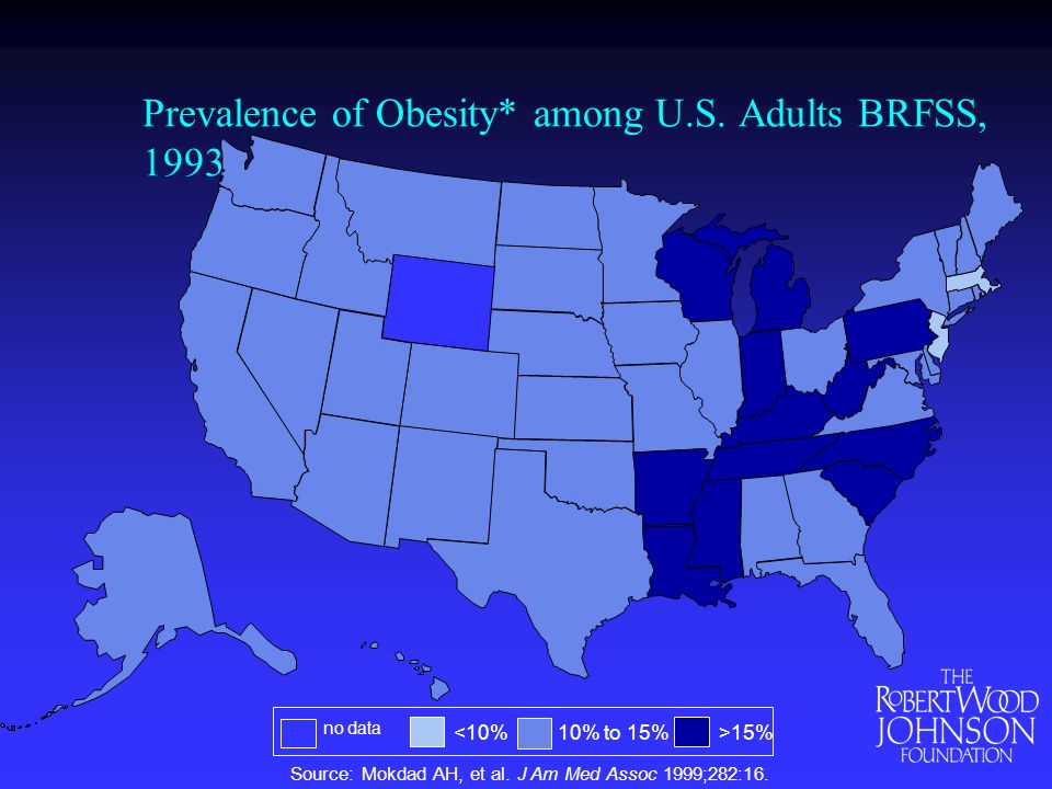 Prevalence of Obesity* among U.S. Adults BRFSS, 1993 Source: Mokdad AH, et al.