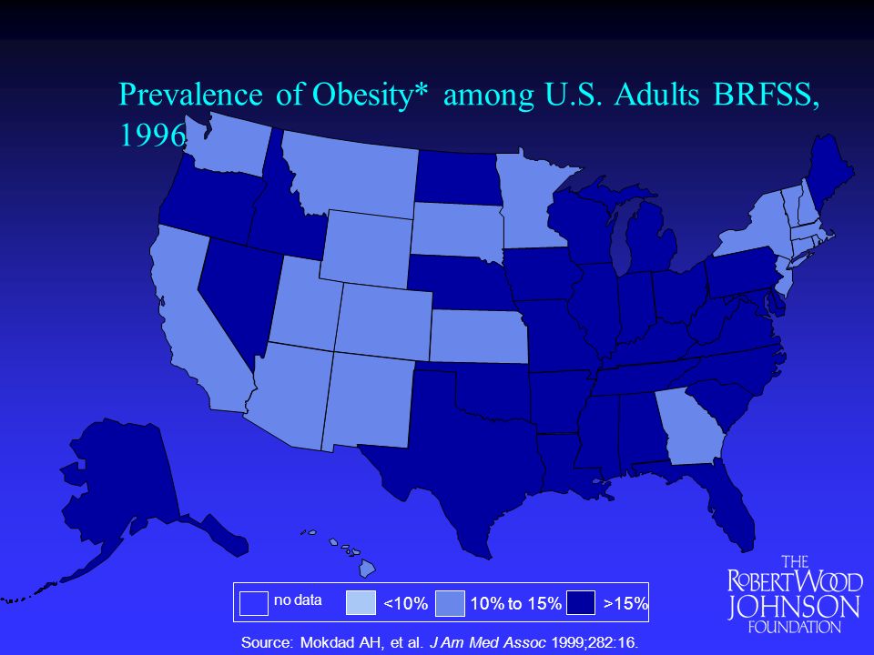 Prevalence of Obesity* among U.S. Adults BRFSS, 1996 Source: Mokdad AH, et al.
