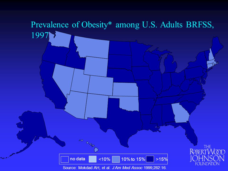 Prevalence of Obesity* among U.S. Adults BRFSS, 1997 Source: Mokdad AH, et al.