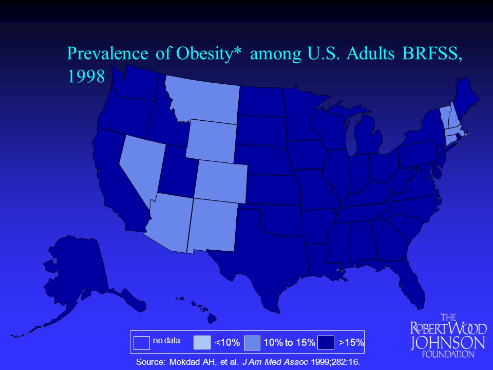 Prevalence of Obesity* among U.S. Adults BRFSS, 1998 Source: Mokdad AH, et al.