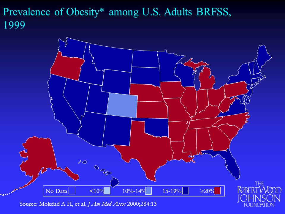 Prevalence of Obesity* among U.S. Adults BRFSS, 1999 Source: Mokdad A H, et al.