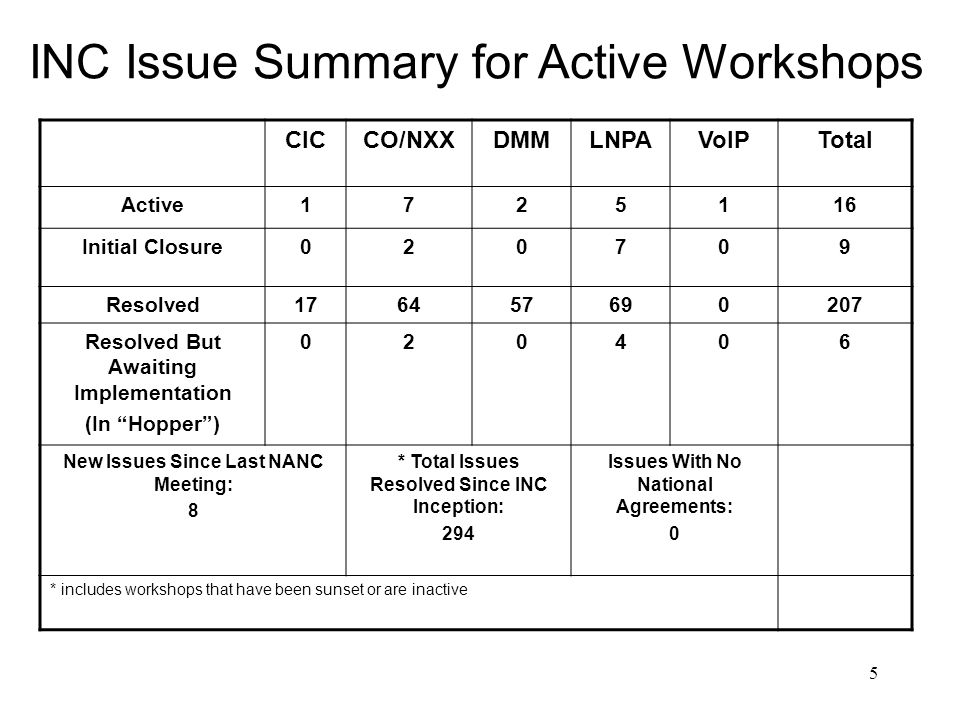5 INC Issue Summary for Active Workshops CICCO/NXXDMMLNPAVoIPTotal Active Initial Closure Resolved Resolved But Awaiting Implementation (In Hopper) New Issues Since Last NANC Meeting: 8 * Total Issues Resolved Since INC Inception: 294 Issues With No National Agreements: 0 * includes workshops that have been sunset or are inactive