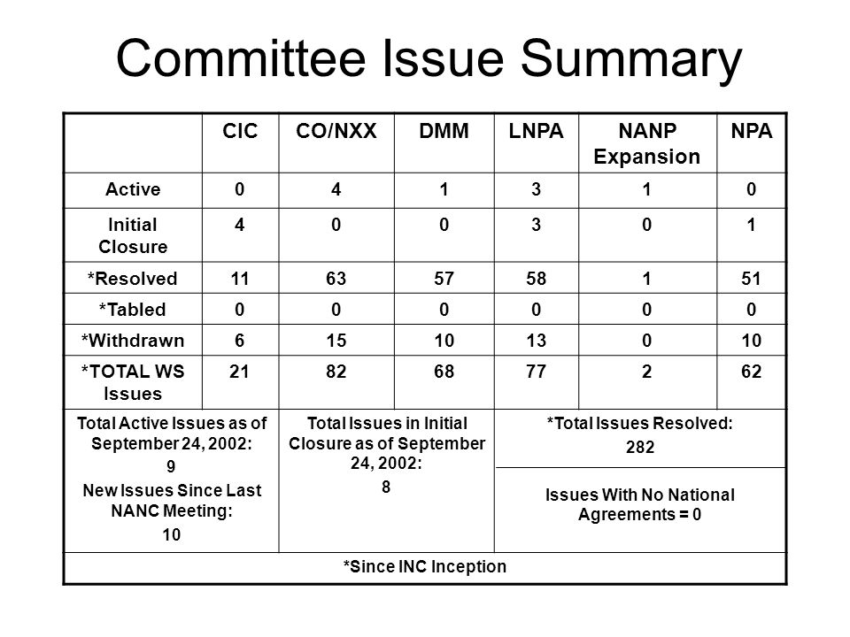 Committee Issue Summary CICCO/NXXDMMLNPANANP Expansion NPA Active Initial Closure *Resolved *Tabled *Withdrawn *TOTAL WS Issues Total Active Issues as of September 24, 2002: 9 New Issues Since Last NANC Meeting: 10 Total Issues in Initial Closure as of September 24, 2002: 8 *Total Issues Resolved: 282 Issues With No National Agreements = 0 *Since INC Inception