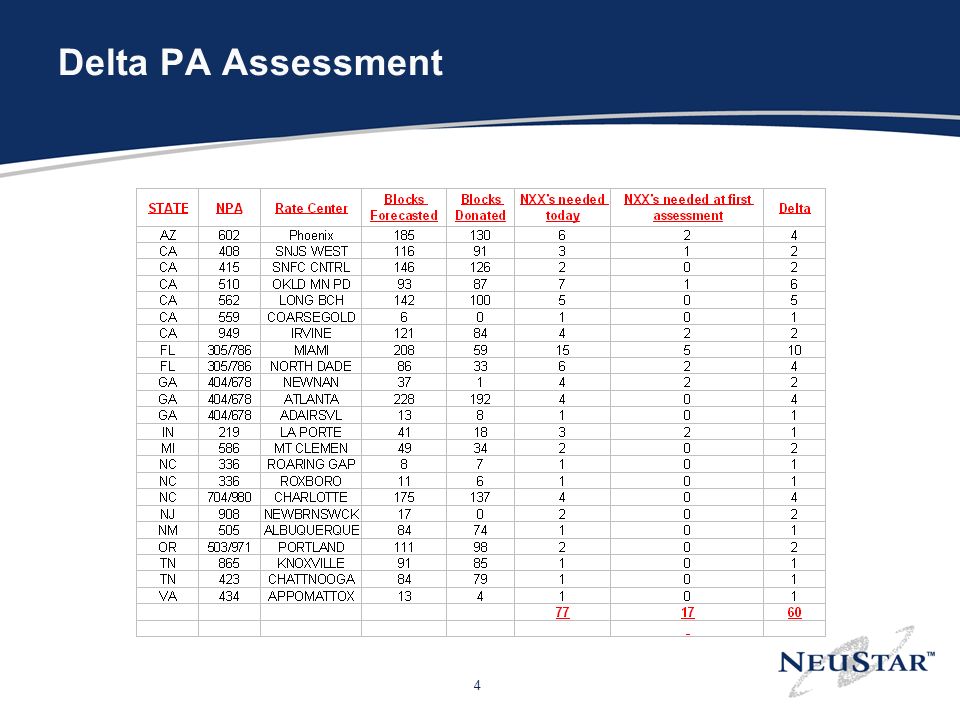 4 Delta PA Assessment