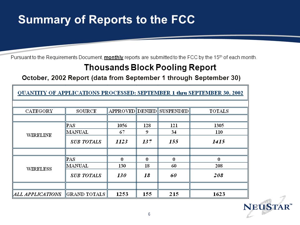 6 Summary of Reports to the FCC Pursuant to the Requirements Document, monthly reports are submitted to the FCC by the 15 th of each month.