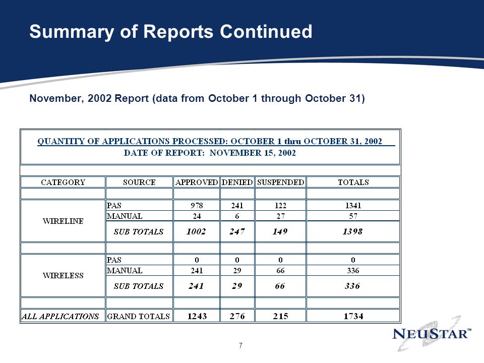 7 Summary of Reports Continued November, 2002 Report (data from October 1 through October 31)