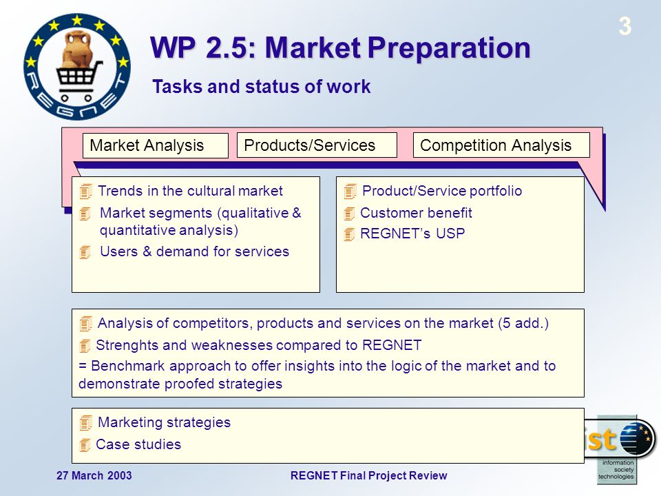 27 March 2003REGNET Final Project Review 3 WP 2.5: Market Preparation Tasks and status of work Market Analysis Trends in the cultural market Market segments (qualitative & quantitative analysis) Users & demand for services Product/Service portfolio Customer benefit REGNETs USP Products/ServicesCompetition Analysis Analysis of competitors, products and services on the market (5 add.) Strenghts and weaknesses compared to REGNET = Benchmark approach to offer insights into the logic of the market and to demonstrate proofed strategies Marketing strategies Case studies
