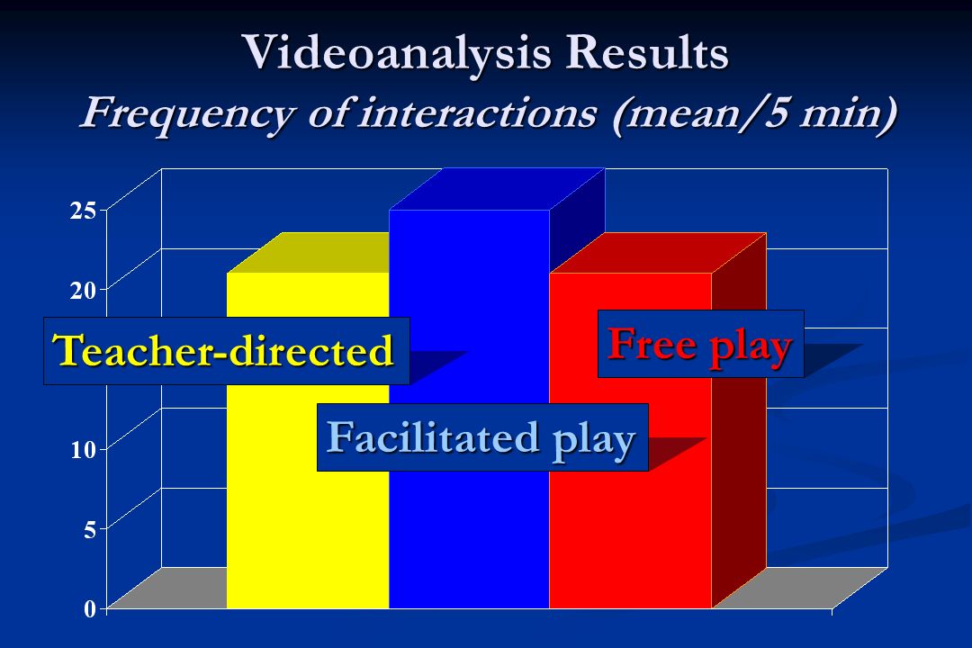Videoanalysis Results Frequency of interactions (mean/5 min) Teacher-directed Facilitated play Free play