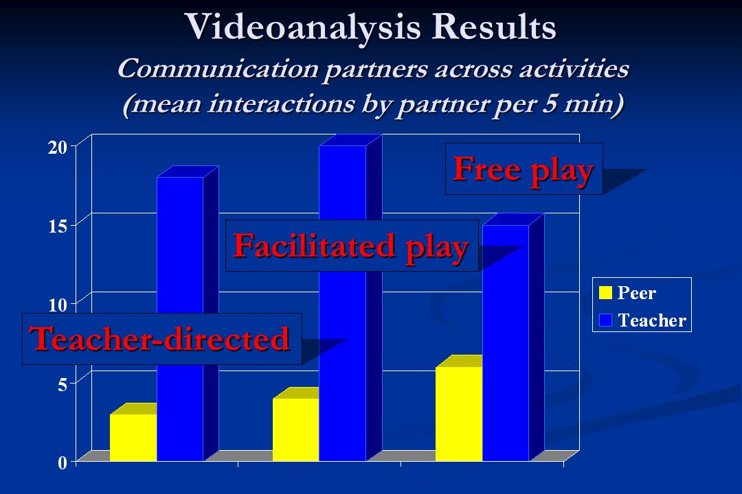Videoanalysis Results Communication partners across activities (mean interactions by partner per 5 min) Teacher-directed Facilitated play Free play