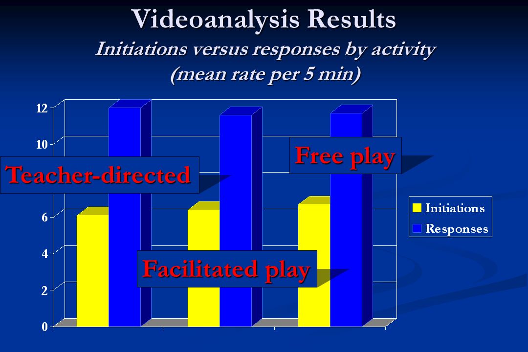 Videoanalysis Results Initiations versus responses by activity (mean rate per 5 min) Teacher-directed Facilitated play Free play