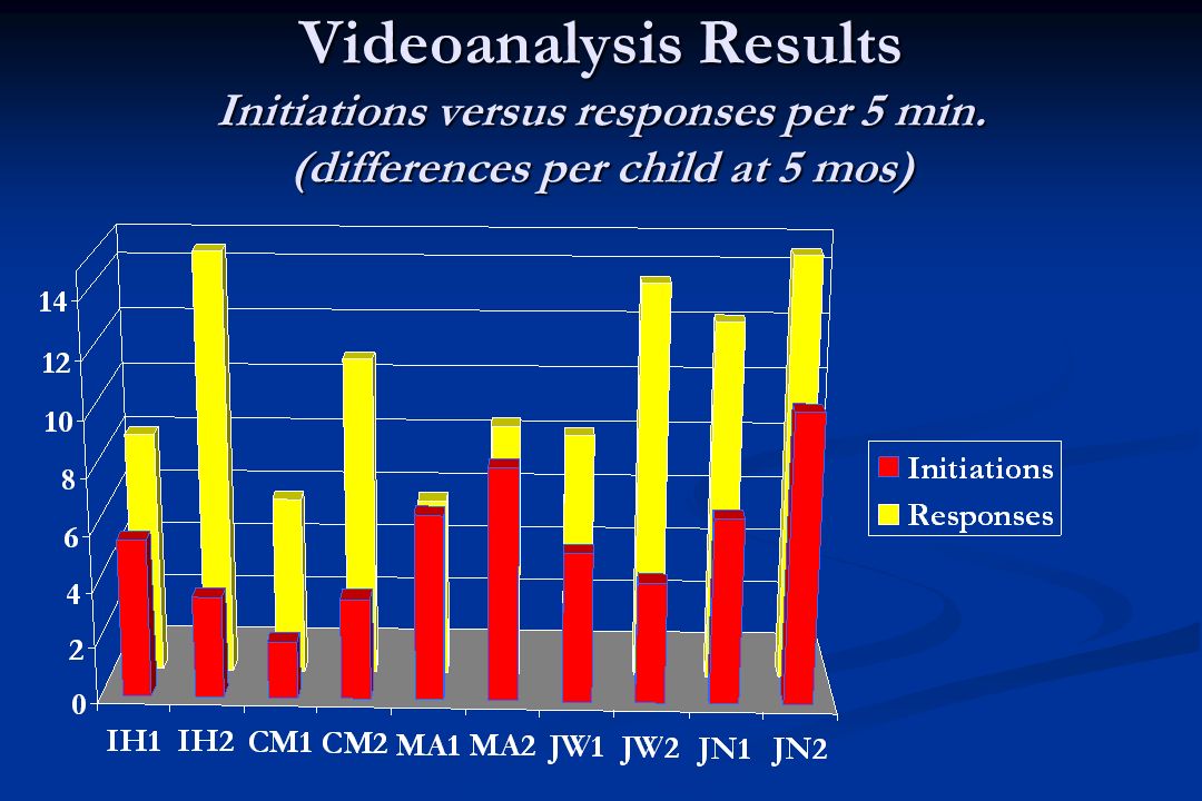 Videoanalysis Results Initiations versus responses per 5 min. (differences per child at 5 mos)