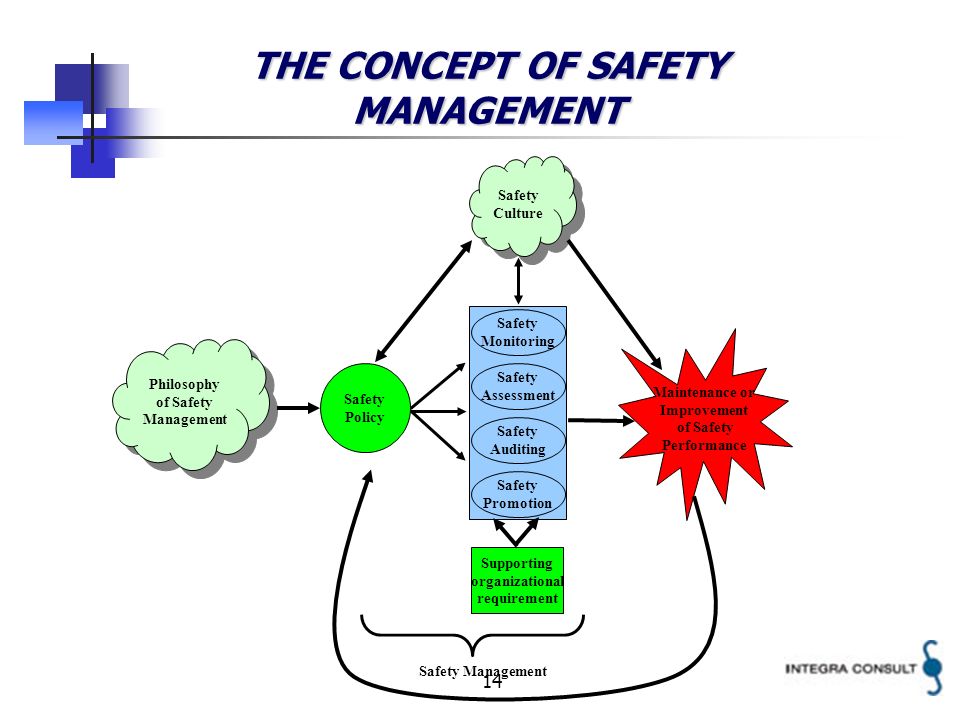 14 THE CONCEPT OF SAFETY MANAGEMENT Philosophy of Safety Management Safety Monitoring Safety Assessment Safety Auditing Safety Promotion Safety Policy Supporting organizational requirement Maintenance or Improvement of Safety Performance Safety Management Safety Culture