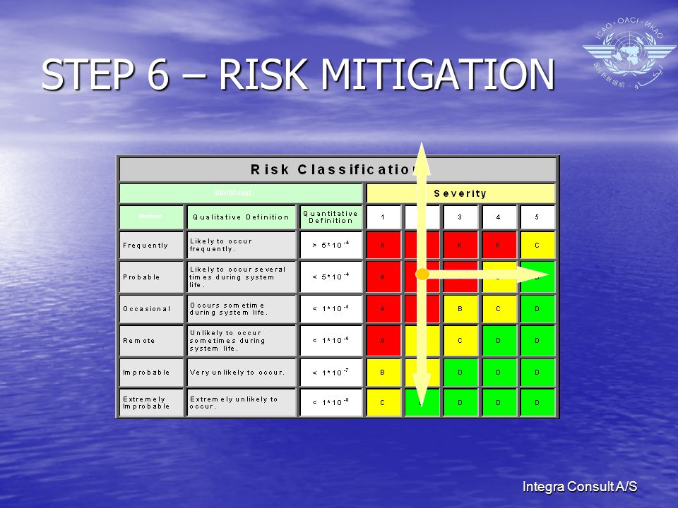 Integra Consult A/S likelihood STEP 6 – RISK MITIGATION