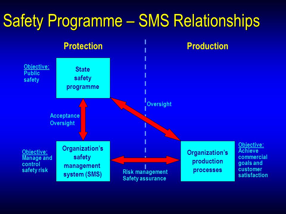 Safety Programme – SMS Relationships State safety programme Organizations safety management system (SMS) Organizations production processes Objective: Public safety Objective: Manage and control safety risk Acceptance Oversight Objective: Achieve commercial goals and customer satisfaction Risk management Safety assurance Protection Production Oversight