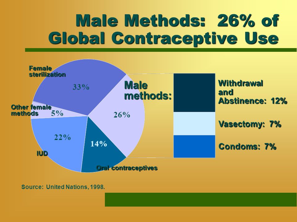 Male Methods: 26% of Global Contraceptive Use Female sterilization Malemethods: 22% Other female methods Oral contraceptives Source: United Nations, 1998.