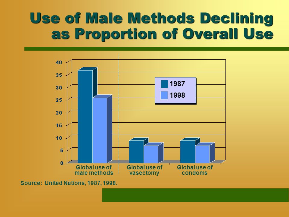Use of Male Methods Declining as Proportion of Overall Use Source: United Nations, 1987, 1998.