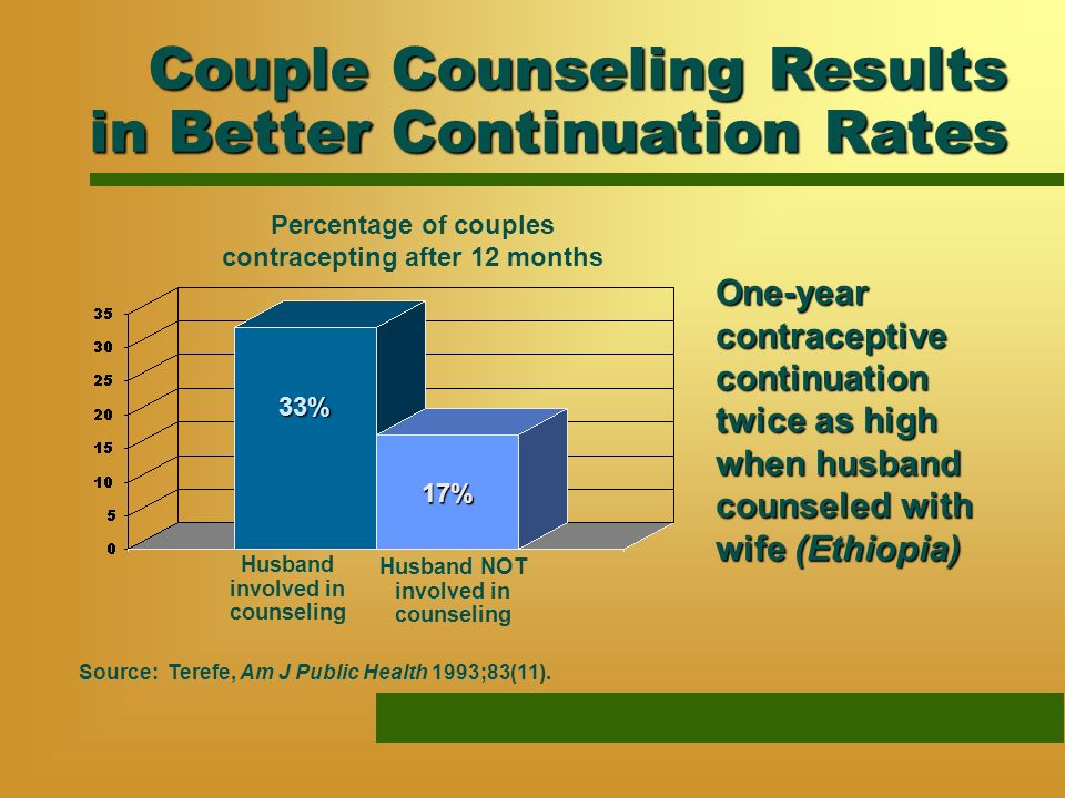Couple Counseling Results in Better Continuation Rates Source: Terefe, Am J Public Health 1993;83(11).
