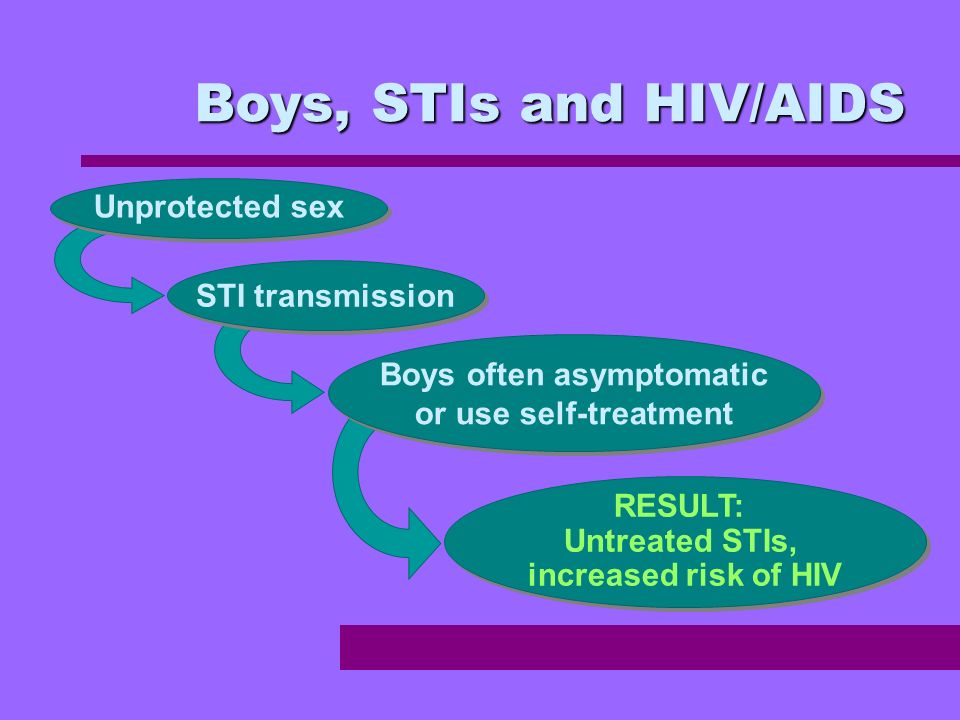 RESULT: Untreated STIs, increased risk of HIV RESULT: Untreated STIs, increased risk of HIV Boys often asymptomatic or use self-treatment Boys often asymptomatic or use self-treatment STI transmission Unprotected sex Boys, STIs and HIV/AIDS