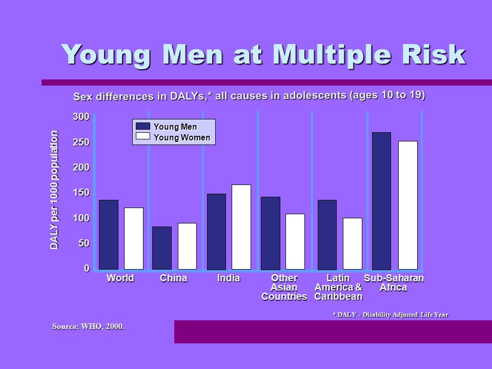 Young Men at Multiple Risk Source: WHO, 2000.