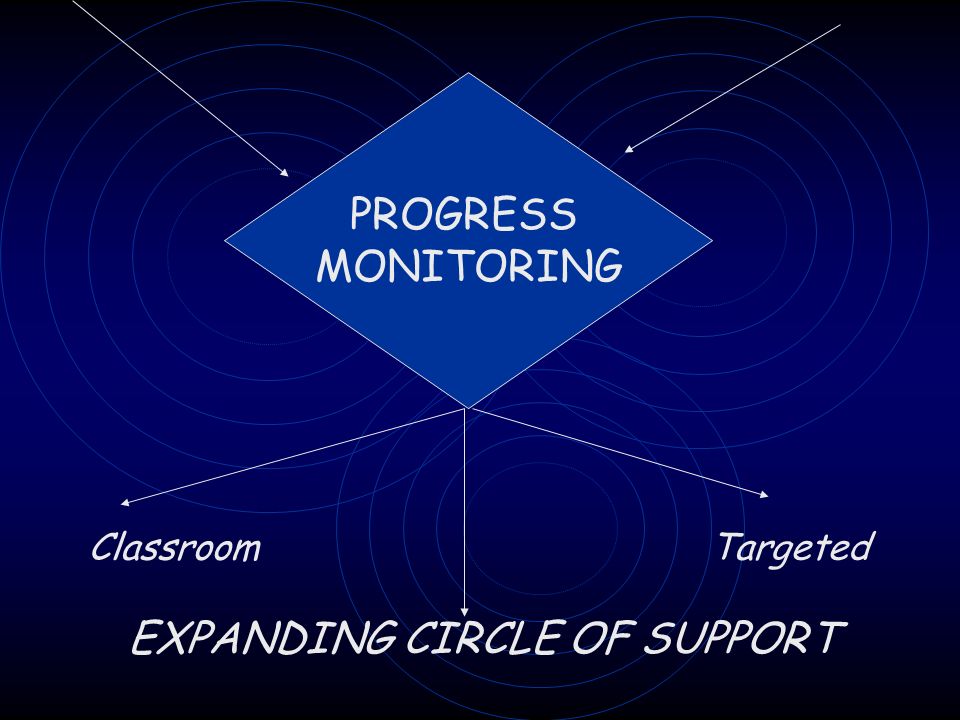 PROGRESS MONITORING Classroom Targeted EXPANDING CIRCLE OF SUPPORT