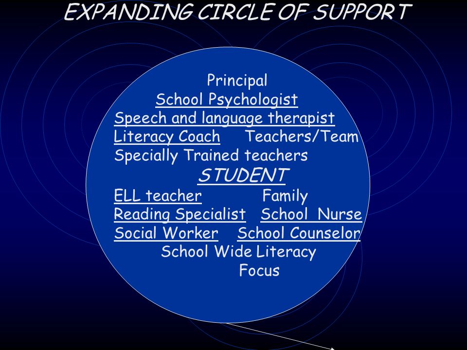 Principal School Psychologist Speech and language therapist Literacy Coach Teachers/Team Specially Trained teachers STUDENT ELL teacher Family Reading Specialist School Nurse Social Worker School Counselor School Wide Literacy Focus EXPANDING CIRCLE OF SUPPORT