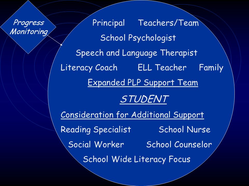 Progress Monitoring Principal Teachers/Team School Psychologist Speech and Language Therapist Literacy Coach ELL Teacher Family Expanded PLP Support Team STUDENT Consideration for Additional Support Reading Specialist School Nurse Social Worker School Counselor School Wide Literacy Focus
