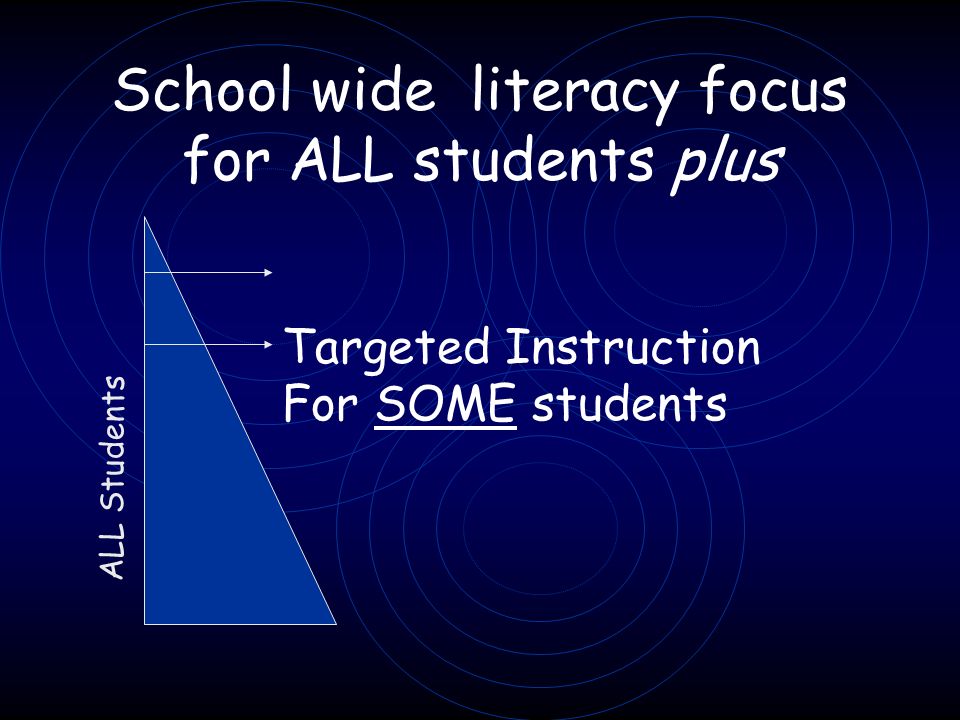 School wide literacy focus for ALL students plus Targeted Instruction For SOME students ALL Students