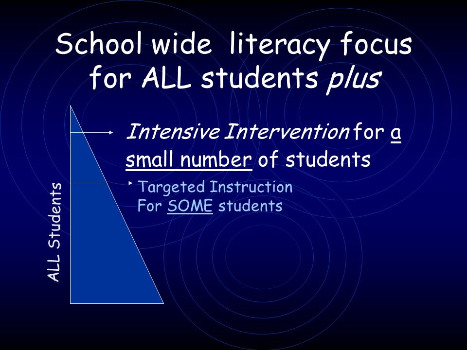 School wide literacy focus for ALL students plus Targeted Instruction For SOME students ALL Students Intensive Intervention for a small number of students