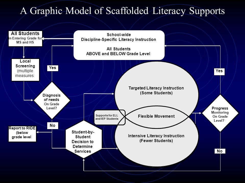 Intensive Literacy Instruction (Fewer Students) A Graphic Model of Scaffolded Literacy Supports Targeted Literacy Instruction (Some Students) Flexible Movement School-wide Discipline-Specific Literacy Instruction All Students ABOVE and BELOW Grade Level ) Diagnosis of needs On Grade Level.